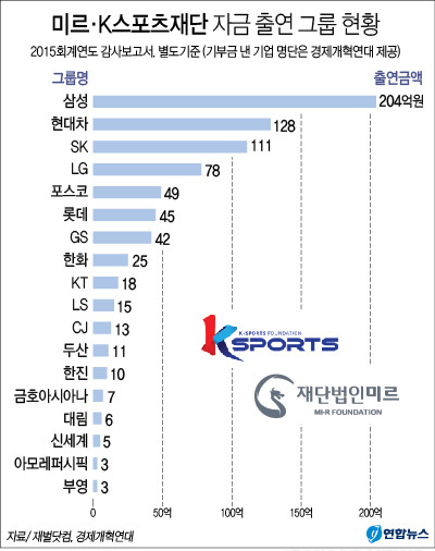 (출처 : 연합뉴스 2016년 11월 1일, 적자기업 12곳도 미르ㆍK스포츠에 돈 냈다…총 53사 출연(종합))