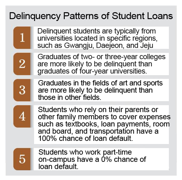 Analyzing delinquency patterns of student loans at the Korea Student Aid Foundation
